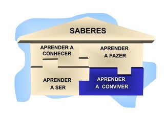 SABERESSABERES
APRENDERAPRENDER
A SERA SER
APRENDERAPRENDER
A CONVIVERA CONVIVER
APRENDER AAPRENDER A
CONHECERCONHECER
APRENDERAPRENDER
A FAZERA FAZER
 