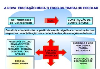 A NOVA EDUCAÇÃO MUDA O FOCO DO TRABALHO ESCOLARA NOVA EDUCAÇÃO MUDA O FOCO DO TRABALHO ESCOLAR
De Transmissão
do Conhecimento
De Transmissão
do Conhecimento
PARA
CONSTRUÇÃO DE
COMPETÊNCIAS
CONSTRUÇÃO DE
COMPETÊNCIAS
Construir competências a partir da escola significa a construção dos
esquemas de mobilização dos conhecimentos, das emoções e do fazer .
Construir competências a partir da escola significa a construção dos
esquemas de mobilização dos conhecimentos, das emoções e do fazer .
É UM NOVO
PROJETO
DE ESCOLA
PRESSUPÕE O ALUNO
COMO AGENTE DO
PROCESSO : FAZ,
PERGUNTA , PESQUISA,
DESCOBRE, CRIA,
APRENDE
PRESSUPÕE O ALUNO
COMO AGENTE DO
PROCESSO : FAZ,
PERGUNTA , PESQUISA,
DESCOBRE, CRIA,
APRENDE
FOCO NA
APRENDIZAGEM
FOCO NA
APRENDIZAGEM
CURRÍCULO É MEIO
PARA GUIAR A
PRÁTICA
PEDAGÓGICA
CURRÍCULO É MEIO
PARA GUIAR A
PRÁTICA
PEDAGÓGICA
NOVA FUNÇÃO DE
PROFESSOR E DE
ALUNO
NOVA FUNÇÃO DE
PROFESSOR E DE
ALUNO
 