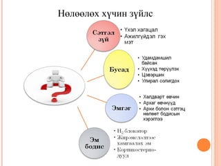 Нөлөөлөх хүчин зүйлс 
 