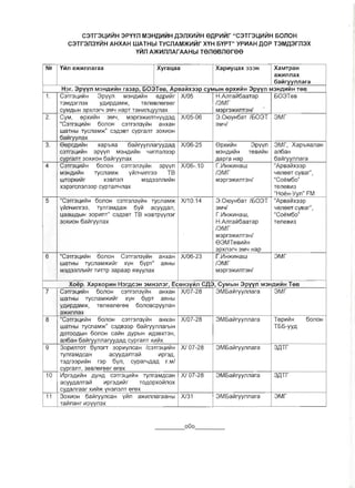 - - - - ----
C3Tr314~~H 3Pyyn M3H,Q~~H,Q3nX~~H e,Qp~~r "C3Tr3l...1~~H 60nOH

C3Tr3n3Y~HAHXAH WATHbl TYCnAM)f(~~rXYH 6YPT" YPlI1AH ,QOP T3M,Q3rn3X

Y~n A)f(~nnArAAHblTeneSneree
N2 YHJl a>K101JlJlaraa Xytaqaa Xapl-tyqax 333H XaMTpaH
a>K101JlJlaX
6aHryYI1I1ara
H3r. 3pYYI1 M3H,Ql-tHH ra3ap, 603TaB, ApBaL:1x33p CyMblH apXl-tHH 3PVVJl M3H,QI1HH TaB
1. C:nf3l..V1I11H 3pyyn M3H,D,V1Ii1H 8,D,pV1li1r X/05 H.Amali16aaTap 603TeB
T3M,D,3fI13X y,D,V1p,D,aM>K, Tenesnereer 13Mr
CyM,D,bIH 3pxn3rY 3MY HapT TaHV1nl..yynax M3pr3)1(V1m3HI
2. CyM, epxV1Ii1H 3MY, M3pr3>KV1mHYY,D,3,D, X/05-06 3.0fOYH6aT 1603T 3Mr
"C3Tr3l..V1Ii1H 60noH C3Tr3n3yli1H aHxaH 3MYI
waTHbl TYCnaM>K" C3,D,3ST cypranT 30XV10H
6ali1ryynax
3. 8epC,D,V1Ii1H xapbs:!a 6ali1ryynnaryy,D,a,D, XlO6-25 8PXlilVlH 3pyyn 3Mr, Xapbs:!anaH
C3Tr3l..lillil1H 3pyyn M3H,D,IilIi1H YIilrJl3n33p M3H,D,IilIl1H TeBV1Ii1H an6aH
cypram 30XIilOH 6alilryynax Aapra Hap 6aVlryynnara
4 C3Tf3l..IilIl1H 6onoH C3Tr3Jl3YIl1H 3pyyn X/06-.10 r.VlH>KV1HaW "ApBa1l1X33p
M3H,D,IilIi1H TYCnaM>K ylilnYIilJlr33 T8 13Mr yeneeT cYBar",
WTOpKlilll1r X3Bn3n M3A33nnV1I11H M3pr3)1(lilnT3HI "CoeM60"
x3p3rcn3n33p cypTanYnax TeneSV13
"HoeH-Yyn" FM
5 "C:nr3ttIilIi1H 6onoH C3Tr3J13yIi1H TYcnaM)I( Xl10.14 3.0fOyH6aT 1603T "Apsali1x33p
yC1.1lYIilJlr33, TYnraM,D,a>K 6y~ aCYY,D,an, 3Myl yeneeT cysar",
l..aaW,D,bIH 30plilm" C3,D,3ST T8 H3BTpyyn3r r. VlH>KV1HaW, "CoeM6o"
30XIilOH 6ali1ryynax H.Ama~6a8Tap TeneSIil3
13Mr
M3pr3>Klilm3HI
83MTeBIilli1H
3pxn3rY 3MI..l Hap
6 "C3Tr3l..IilIl1H 6onoH C3Tr3Jl3YIl1H aHxaH X/06-23 r.VlH>KV1HaW 3Mr
waTHbl TYCnaM)Klilli1r XYH 6YPT" as:!Hbl 13Mr
M3,D,33nnV1li1r TV1TTp 3apaap s:!Byynax M3pr3>KV1nT3HI
Xoep. Xapxop101H H3r,Qc3H 3MH3n3r, EC8H3YHn C1=3, CYMblH 3pyyn M3H,Q101HH TaB
7 C3Tr3l...V1l11H 60IlOH C3Tr3J13yIi1H aHxaH Xl07-28 3M5a(;1ryynnara 3Mr
waTHbl TYCnaM>KV1C1r XYH 6ypT as:!Hbl
y,D,lilp,D,aM>K, TeneBneree 6onoBcpyynaH
a)l(l'1nnax
8 "C3Tr3'LIilIl1H 6onoH C3Tr3n3Yll1H aHxaH Xl07-28 3M5ali1ryynnara Teplill!1H 6onoH
waTHbl TYCnaM>K" C3,D,S33P 6ali1ryynnarblH T55-yy,D,
,D,OTOO,D,bIH 60nOH caVlH ,D,ypblH V1,D,3BXT3H,
a.n6aH 6ali1ryYIlnaryy,D,a,D, cypram xlillilx
9 30pV1nToT 6yn3rT 30plilyncaH IC3Tr3l..IilC1H XI 07-28 3M6ali1ryynnara 3,lJ,Tr
TYnraM,D,CaH aCYY,D,amalll V1pr3,D"
T3,D,r33pV1Ii1H r3p 6yn, cyparY,D,a,D, LMI
cvpranT, 3eBnereer erex
10 Vlpr3,D,lillilH ,D,yH,D, C3Tr3l..V1Ii1H TYJlraM,D,CaH XI 07-28 3M5ali1ryYJ1Ilara 3,lJ,Tr
aCyy,D,amali1 V1pr3,D,lilli1r TO,D,opxoVinox
cY,D,anraar XV1li1)K YH3n3nT erex
11 30XV10H 6aViryyncaH yli1n a>KV1nnaraaHbl Xl31 3M5alilryynnara 3Mr
TaC1naHr V1pvvn3x
000
 