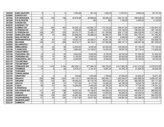 60348$752 3 1 4 1.053,99 351,33 1.405,32 11.872,61 8.864,63 20.737,24 
 61292*2
 -- -- -- -- -- -- -- -- --  65$5$*8$,$ 93 105 198 32.670,68 36.889,65 69.560,33 263.721,36 298.028,22 561.749,58  651'(67,1 -- 1 1 -- 350 350 1.700,00 2.450,00 4.150,00  6526$*2 -- -- -- -- -- -- -- -- -- 
 66(%$6772
 -- -- -- -- -- -- -- -- --  66,0$2*2 143 350 493 50.240,19 122.860,10 173.100,29 428.421,84 1.026.385,50 1.454.807,34  67(5(=$*2 21 20 41 7.350,00 6.965,00 14.315,00 129.100,00 158.000,00 287.100,00  67(5(=,1*2 169 207 376 59.374,77 72.409,11 131.783,88 509.177,55 608.302,80 1.117.480,35  6$1/(5/$1', 185 74 259 64.996,05 25.998,42 90.994,47 556.737,89 204.725,01 761.462,90  6$23$75,,2 1 -- 1 351,33 -- 351,33 3.006,65 1.952,66 4.959,31  6(55$1232/,6 55 67 122 19.323,15 23.328,31 42.651,46 161.712,18 172.126,61 333.838,79  6,/9$1,$ 169 137 306 59.374,77 48.132,21 107.506,98 489.151,74 398.207,46 887.359,20 
 6,/9$1232/
 -- -- -- -- -- -- -- -- --  6,02/$1',$ 35 23 58 12.250,00 8.050,00 20.300,00 105.000,00 67.150,00 172.150,00  75$1+26 11 29 40 3.864,63 10.188,57 14.053,20 28.507,92 84.118,44 112.626,36 
 7$*8$7,1*$
 -- -- -- -- -- -- -- -- --  7$48$5$/*2 10 15 25 3.500,00 5.250,00 8.750,00 29.700,00 51.300,00 81.000,00  7(5(6,1$*2 26 13 39 9.100,00 4.550,00 13.650,00 83.832,66 35.450,00 119.282,66  7(5(=232/*2 15 12 27 5.250,00 4.200,00 9.450,00 45.003,43 33.750,00 78.753,43 
 72$17,1,$
 -- -- -- -- -- -- -- -- -- 
 72$17,123
 -- -- -- -- -- -- -- -- --  75,1'$'(*2 1.118 1.076 2.194 392.436,11 377.286,76 769.722,87 3.317.662,36 3.161.410,92 6.479.073,28  7520%$6 19 9 28 6.675,27 3.161,97 9.837,24 34.345,76 21.954,53 56.300,29  7859$1,$ -- -- -- -- -- -- -- -- --  7859(/$1',$ -- -- -- -- -- -- -- -- --  8,5$3858 2 3 5 702,66 1.053,99 1.756,65 27.845,22 44.832,27 72.677,49  858$8 466 558 1.024 163.716,77 195.846,40 359.563,17 1.393.549,07 1.662.688,29 3.056.237,36  858$1$ 138 143 281 48.483,54 50.134,79 98.618,33 407.091,09 390.026,49 797.117,58  8587$, 21 26 47 7.377,93 9.117,52 16.495,45 65.799,09 76.542,78 142.341,87  9%2$ 38 27 65 13.300,00 9.450,00 22.750,00 98.701,33 77.700,00 176.401,33  93523,,2 -- 1 1 -- 351,33 351,33 -- 1.403,99 1.403,99  9$/3$5$,6*2 141 157 298 49.537,53 55.158,81 104.696,34 433.079,48 456.879,57 889.959,05  9$5-$2 16 20 36 5.600,00 7.000,00 12.600,00 50.650,00 63.200,00 113.850,00  9,$1232/,6 126 108 234 44.267,58 37.943,64 82.211,22 379.034,88 303.298,17 682.333,05  9,(17,1232/ 51 54 105 17.917,83 18.971,82 36.889,65 149.867,34 163.368,45 313.235,79 
 :$1'(5/$1'
 -- -- -- -- -- -- -- -- -- 
 ;$0%,2$
 -- -- -- -- -- -- -- -- -- 
