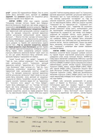 15ЭРДЭМ ШИНЖИЛГЭЭНИЙ ХУРАЛ
үгүй” хэмээн [6] тодорхойлсон байдаг. Энэ нь шинэ
үеийн багш хөгжлийн онол, аргазүй нь ухааны
эрдмийг бус ухааныг судлах чиг хандлагын дагуу
хувирсан гэдгийн нэгэн баримт юм.
НЭГЭН ЗҮЙЛ: 1992 оны үндсэн хуулийн
“Улсынхаа тусгаар тогтнол, бүрэн эрхт байдлыг
бататган бэхжүүлж, Хүний эрх, эрх чөлөө, шударга ёс,
үндэснийхээ эв нэгдлийг эрхэмлэн дээдэлж, Төрт ёс,
түүх, соёлынхоо уламжлалыг нандигнан өвлөж,
Хүн төрөлхтний соёл иргэншлийн ололтыг хүндэтгэн
үзэж, Эх орондоо хүмүүнлэг, иргэний ардчилсан
нийгэм цогцлуулан хөгжүүлэхийг эрхэм зорилго
болгоно”, “ Монгол Улс бол тусгаар тогтносон бүрэн
эрх Бүгд найрамдах улс мөн. Ардчилсан ёс, шударга ёс,
эрх чөлөө, тэгш байдал, үндэсний эв нэгдлийг хангах,
хууль дээдлэх нь төрийн үйл ажиллагааны үндсэн
зарчим мөн....Төр нь шашнаа хүндэтгэж, шашин
нь төрөө дээдэлнэ..Сурч боловсрох эрхтэй. Төрөөс
бүх нийтийн ерөнхий боловсролыг төлбөргүй олгоно.
Иргэд төрөөс тавих шаардлагад нийцсэн хувийн
сургууль байгуулж ажиллулж болно” зэрэг хэсэг [1]
нь энэ цаг үеийн Монголын багш хөгжлийн онол,
аргазүйн байдлыг тодорхойлж өгч байна.
Үүний “хүний эрх”, “эрх чөлөө”, “шударга ёс”,
“төрт ёс, түүх, соёлын уламжлал”, “хүн төрөлхтний
соёл иргэншлийн ололт”, “хүмүүнлэг, иргэний
ардчилсан нийгэм”, “ардчилсан ёс”, “тэгш байдал” ,
“сурч боловсрох” зэрэг түлхүүр үгс, “төрт ёс, түүх,
соёлынхоо уламжлалыг нандигнан өвлөх”, “хүн
төрөлхтний соёл иргэншлийн ололтыг хүндэтгэн
үзэх”, “эх орондоо хүмүүнлэг, иргэний ардчилсан
нийгэм цогцлуулан хөгжүүлэх” зэрэг санаа нь энэ цаг
үеийн багш хөгжлийн онол, аргазүй чиг хандлагыг
тодруулж өгч байна. Тухайлбал, энэ цаг үед 1924 оны
үндсэн хуулийн “жинхэнэ ардын ёс” нь “ардчилсан
ёс”, “жинхэнэ олон ардын” нь “тэгш байдал”,
“шинэ Бүгд найрамдах улс” нь “тусгаар тогтносон
бүрэн эрх Бүгд найрамдах улс”, “шашны хэргийг
улс төрийн хэргээс тусгаар байгуулж” нь “төр нь
шашнаа хүндэтгэж, шашин нь төрөө дээдэлнэ” болж
тус тус өөрчлөгдсөн байна. Харин 1940 оны үндсэн
хуулийн “нийгэм журамд дэвшин орох” нь “хүмүүнлэг,
иргэний ардчилсан нийгмийг цогцлуулан байгуулах”,
“боловсрох эрх” нь “сурч боловсрох эрх”, “шашныг
төр хийгээд сургуулиас тусгаарлах” нь “төр нь
шашнаа хүндэтгэж, шашин нь төрөө дээдэлнэ” болж
тус тус өөрчлөгдсөн байна. 1960 оны үндсэн хуулийн
“коммунист ёс” нь “ардчилсан ёс”, “социалист улс”
нь “Бүгд найрамдах улс”, “хөдөлмөр ба социалист
өмчийг коммунист ёсоор үзэгч, коммунизмын үзэл
ба пролетарийн интернационализмын зарчим” нь
“ардчилсан ёс, шударга ёс, эрх чөлөө, тэгш байдал,
үндэсний эв нэгдлийг хангах, хууль дээдлэх нь
төрийн үйл ажиллагааны үндсэн зарчим” болж тус
тус хувирсан байна. Энэ хувирал багш хөгжлийн
онол, аргазүйг анх 1920-иад оны үед амилсантай нь
ихээхэн төстэй болгон хувиргасан. Гэхдээ тэр үеийн
багш хөгжлийн тогтолцооны “амь” болох “эрдэм”-
ийг, “судлахуй”-г дээдэлдэг өвөг санааг хараахан
тусгааагүй байна.
НЭГЭН ЗҮЙЛ: Сургуулийг үндэсний багшлах
боловсон хүчинтэй болох асуудлыг шийдэж эхэлсэн
нь тэдний мэдлэг мэргэжлийг дээшлүүлэх хэрэгцээ
шаардлага улам ихээр нэмэгдэх болсон. БНМАУ-ын
Сайд нарын зөвлөлийн шийдвэрээр 1956 оны 1 дүгээр
сард байгуулагдсан Багш нарын мэргэжил дээшлүүлэх
институт (БМДИ) 5 аймагт сурган хүмүүжүүлэх ухааны
кабинетмаань цагийн аясаар Сурган Хүмүүжүүлэх
Хүрээлэн (1969), яамны харьяа БМДИ (1983), УБДС-
ийн харьяа БМДИ (1991), Сургалтын Агуулга Арга
Зүйн Инститтут (СААЗИ 1991), Боловсрол Судлалын
Үндэсний Хүрээлэн (1995), УБИС-ийн Боловсролын
Хөгжлийн Сургууль (1997), БМДИ (2012) гэж тус тус
нэрээ өөрчилсөөр өнөөдөр нэгэн жарныг туулж жаран
нас хүрч байна.
БМДИ –ийн хөгжлийн динамикийн 3 дугаар
зураг уг баримт нь Монголын багш хөгжлийн
тогтолцооны удам мөн чанарын “эрдэм – хөгжил
– багш”, “судлахуй – мэргэжил дээшлүүлэхүй –
багш болохуй”, “боловсролын судалгаа – мэргэжил
дээшлүүлэхүй – багш бэлтгэхүй” гэсэн гурамсан
тогтолцоо нь өөрийнхөө хөг нийлэх , хөглөн будлих
нь “ардчилсан ѐс”, “жинхэнэ олон ардын” нь
“тэгш байдал”, “шинэ Бүгд найрамдах улс” нь
“тусгаар тогтносон бүрэн эрх Бүгд найрамдах
улс”, “шашны хэргийг улс төрийн хэргээс
тусгаар байгуулж” нь “төр нь шашнаа
хүндэтгэж, шашин нь төрөө дээдэлнэ” болж
тус тус өөрчлөгдсөн байна. Харин 1940 оны
үндсэн хуулийн “нийгэм журамд дэвшин орох”
нь “хүмүүнлэг, иргэний ардчилсан нийгмийг
цогцлуулан байгуулах”, “боловсрох эрх” нь
“сурч боловсрох эрх”, “шашныг төр хийгээд
сургуулиас тусгаарлах” нь “төр нь шашнаа
хүндэтгэж, шашин нь төрөө дээдэлнэ” болж тус
тус өөрчлөгдсөн байна. 1960 оны үндсэн
хуулийн “коммунист ѐс” нь “ардчилсан ѐс”,
“социалист улс” нь “Бүгд найрамдах улс”,
“хөдөлмөр ба социалист өмчийг коммунист
ѐсоор үзэгч, коммунизмын үзэл ба пролетарийн
интернационализмын зарчим” нь “ардчилсан
ѐс, шударга ѐс, эрх чөлөө, тэгш байдал,
үндэсний эв нэгдлийг хангах, хууль дээдлэх нь
төрийн үйл ажиллагааны үндсэн зарчим” болж
тус тус хувирсан байна. Энэ хувирал багш
хөгжлийн онол, аргазүйг анх 1920-иад оны үед
амилсантай нь ихээхэн төстэй болгон
хувиргасан. Гэхдээ тэр үеийн багш хөгжлийн
тогтолцооны “амь” болох “эрдэм” –ийг,
“судлахуй”-г дээдэлдэг өвөг санааг хараахан
тусгааагүй байна.
НЭГЭН ЗҮЙЛ: Сургуулийг үндэсний багшлах
боловсон хүчинтэй болох асуудлыг шийдэж
эхэлсэн нь тэдний мэдлэг мэргэжлийг
дээшлүүлэх хэрэгцээ шаардлага улам ихээр
нэмэгдэх болсон. БНМАУ-ын Сайд нарын
зөвлөлийн шийдвэрээр 1956 оны 1 дүгээр сард
байгуулагдсан Багш нарын мэргэжил
дээшлүүлэх институт (БМДИ) 5 аймагт сурган
хүмүүжүүлэх ухааны кабинетмаань цагийн
аясаар Сурган Хүмүүжүүлэх Хүрээлэн (1969),
яамны харьяа БМДИ (1983), УБДС-ийн харьяа
БМДИ (1991), Сургалтын Агуулга Арга Зүйн
Инститтут (СААЗИ 1991), Боловсрол
Судлалын Үндэсний Хүрээлэн (1995), УБИС-
ийн Боловсролын Хөгжлийн Сургууль (1997),
БМДИ (2012) гэж тус тус нэрээ өөрчилсөөр
өнөөдөр нэгэн жарныг туулж жаран нас хүрч
байна.
БМДИ –ийн хөгжлийн динамикийн 3 дугаар мэргэжил дээшлүүлэхүй –багш болохуй”,
БМДИ
• 1969
СХХ
• 1983
• 1991
БМДИ
БХХ
БСҮХ
БХ
• 2012
БМДИ
13 жил 14 жил 2 жил 2 жил 2 жил 5 жил
1956.1 сар 1969. 1983.4 сар 1993. 3 сар 1995. 11 сар 2012.11
1991.4 сар
3 дугар зураг. БМДИ-ийн хөгжлийн динамик
- 1956
СХХ,БХ
СААЗИ
БХ
- 1993
- 1995
- 1997
?
??
?
 