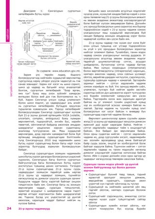 БАГШИЙНМЭРГЭЖИЛДЭЭШЛҮҮЛЭХИНСТИТУТ
24
НИЙТЛЭЛ
Диаграмм 1: Сингапурын сургалтын
хөтөлбөрийн бүтэц хүрээ
Эх сурвалж: www.education.gov.mt.
Зарим улс төрийн лидер, бодлого
боловсруулагчид нийгмийн хурдацтай өөрчлөлтөд
сургуулиуд хариу үйлдэл үзүүлж чадахгүй нь гэж
санаа зовнидог. Харин нэг хэсэг нь шинэ сорилт,
шинэ ур чадвар нь багшийг илүү ачаалалтай
болгож, сургалтын хөтөлбөрийг “бээр өргөн,
ямх гүн” буюу маш олон зүйлийг хамарсан
өнгөцхөн болох вий дээ гэж болгоомжлох нь ч
буй. Харин Сингапур улсын хувьд уламжлалт
болон шинэ мэдлэг, ур чадваруудыг аль алийг
нь сургалтын хөтөлбөрийн бүтэцдээ оруулсан
туршлагаа хуваалцсан юм. Тэрхүү хөтөлбөрийг
боловсруулахдаа Сингапур суралцагчдыг хүлээж
буй 21-р зууны дэлхий ертөнцийн VUCA (volatile,
uncertain, complex, ambiguous) буюу хувиран
өөрчлөмтгий, тодорхойгүй, энгийн бус, нарийн
төвөгтэй, ойлгомжгүй байдалд ажиллаж амьдрах
шаардлагыг урьдчилан харсан судалгааны
анализад тулгуурласан аж. Маш хурдацтай
өөрчлөгдөж, дээд зэргийн хамааралтай болж буй
ертөнцөд амьдрахад суралцагчдаа бэлтгэхийн
тулд Сингапурчууд 2010 онд чадамжийн шинэ
бүтэц хүрээг суралцагчид болон багш нарт гэсэн
зорилтод бүлгүүдэд зориулан боловсруулсан
байдаг.
Сингапур суралцагчдын эзэмших чадамжийн
шинэ бүтэц хүрээг дагалдан Боловсролын үндэсний
хүрээлэн, Сингапурын багш бэлтгэх сургалтын
байгууллагууд багш боловсролын бүтэц хүрээг
институтын түвшинд дахин нягталжээ. Тэгэхдээ
21-р зууны суралцагчдад 21-р зууны суурь
чадваруудыг эзэмшсэн төдийгүй шавь нартаа
21-р зууны ур чадварыг эзэмших, түүнийгээ
хөгжүүлэхэд нь дэмжлэг үзүүлэх суралцах орчинг
бүрдүүлж чаддаг багш хэрэгтэй байгааг онцлон
тэмдэглэсэн байх юм. Сингапур багш нь зохицон
өөрчлөгдөж чаддаг, суралцах тэмүүлэлтэй,
ярвигтай асуудлыг ч шийдвэрлэж чадна гэдэгт
өөртөө итгэдэг мэргэжилтэн байх шаардлагатай
аж. Тэднээс бусад улс үндэстэнтэй үр дүнтэй
ажиллаж, харилцаж чаддаг байхыг нийгэм нь
хүлээж байна.
21-р зууны чадамжууд
Багшийн заах хичээлийн агуулгын мэдлэгийг
чухалд үзэж, нухацтай хандаж байгаа хэдий ч олон
орны төлөөлөгчид 21-р зууны боловсролын амжилт
нь зөвхөн академик амжилтаар хязгаарлагдахгүй
болж байгааг хүлээн зөвшөөрсөн байна. Дэлхийн
улс орнууд боловсролын шинэ зорилгоо янз бүрээр
тодорхойлсон хэдий ч 21-р зууны чадамж хэмээх
ухагдахууныг маш хурдацтай өөрчлөгдөж буй
нөхцөл байдалд зохицон амьдрахад хэрэг болох
чадвартай холбон авч үзсэн байх юм.
21-р зууны чадвар гэж чухам юуг хэлж буйг
олон улсын түвшинд нэг утгаар тодорхойлсон
нь үгүй ч улс орнуудын боловсролын зорилгод
нийтлэг элэемент байна. Тухайлбал, танин мэдэх
чадвар хэмээх ухагдахууныг нилээд дурджээ. Уг
ухагдахууны агуулгад зөвхөн академик мэдлэг
төдийгүй шүүмжлэлтэйгээр сэтгэх, асуудал
шийдвэрлэх, бүтээлчээр сэтгэх чадвар багтаж
байна. Мөн хүмүүс хоорондын (interpersonal)
болон өөртэйгөө/дотогш (intrapersonal) харилцах,
хамтарч ажиллах чадвар, олон соёлын уулзварт
ойлгох, өөрийгөө удирдан чиглүүлэх, сэдэлжүүлэх,
сурахуйд суралцах чадвар ч хамаатай. Эдгээрийн
заримыг нийгэм - сэтгэл хөдлөлийн чадамж
хэмээн нэрийдэх нь буй. Улс орнууд өөрийн соёл,
уламжлал, тулгарч буй нийгэм эдийн засгийн
сорилтод хийсэн дүн шинжилгээ зэрэгт тулгуурлан
янз бүрийн элементийг хамруулан авч үзсэн
байна. Тэдгээрийн эзлэх жин харилцан адилгүй
байгаа нь уг элемент тухайн үндэстний хувьд
хэр ач холбогдолтой эсэхээс хамаарч байгаа нь
лавтай. Эдгээр чадамж нь түүхийн хувьд элит
боловсролын нэг хэсэг байсан ч өнөөдөр бүх
суралцагчдад хэрэгтэй чадамж болжээ.
Өөрчлөлт шинэчлэлээр арвин сүүлийн арван
жилд 21-р зууны ур чадваруудыг хөхүүлэн дэмжсэн
ерөнхий дүр зураг харагдаж байна. Нийгэм –
сэтгэл хөдлөлийн чадварыг тийм ч онцолдоггүй
байсан. Энэ байдал эрс өөрчлөгдөж байна.
Олон орны судалгаа нийгэм – сэтгэл хөдлөлийн
чадамж их, дээд сургуулийн элсэлт, хөдөлмөрийн
зах зээлийн өрсөлдөөнд урьд өмнө байгаагүй
байр суурь эзэлж, онцгой ач холбогдолтой болж
байгааг харуулж байна. Түүнчлэн нийгэм – сэтгэл
хөдлөлийн чадвар нь танин мэдэхүйн хөгжилд
дэмжлэг үзүүлдэгийг судалгаа нотолсоор байгаа
билээ. Ийм ч учраас дэлхийн олон орон эдгээр ур
чадварыг хөгжүүлэхэд төвлөрөн ажиллаж байна.
Суралцах танин мэдэх үйлийг үр дүнтэй
зохион байгуулахад тус болох долоон
зарчим:
•	 Суралцагчдыг бүхний төвд тавьж, тэдний
идэвхтэй оролцоог хөхүүлэн дэмжиж,
өөрсдийгөө суралцагч, суралцах ажил
үүрэгтэй хүн гэдгийг ойлгоход нь туслах
•	 Суралцахуй нь нийгмийн шинжтэй үйл явц
гэдгийг ойлгож, хамтарч суралцах боломж
олгох
•	 Суралцагчийг сэдэлжүүлэх, амжилтад сэтгэл
хөдлөл чухал үүрэг гүйцэтгэдгийг сайтар
ойлгох
•	 Суралцагчдын хувийн ялгааг ойлгох, нэг
хэсэгт тохируулах бус хүүхэд бүрийн
Тулгуур
үнэт зүйлс
Өөртөө итгэлтэй
хувь хүн
Орчин тойрондоо
санаа тавьдаг иргэн
Идэвхтэй хувь
нэмэр оруулагч
Өөрийн
удирдлагатай
суралцагч
Шүүмжлэлт ба зохион
бүтээх сэтгэлгээ
Өөрийгөө
ойлгох
Шийдвэр
гаргах
хариуцлага
Харилцах,хамтарч
ажиллах,мэдээлэлтэй
ажиллахурчадвар
Иргэнийболовсрол,Глобал
ойлголтууд,олонсоёлын
уулзвартойлгохчадвар
Харилцааны
менежмент
Нийгмийн
талаарх
ойлголт
Өөрийн
менежмент
 