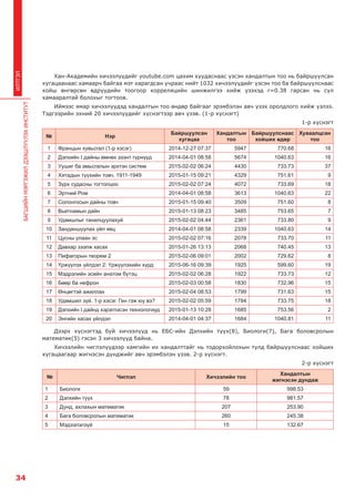 БАГШИЙНМЭРГЭЖИЛДЭЭШЛҮҮЛЭХИНСТИТУТ
34
ИЛТГЭЛ
Хан-Академийн хичээлүүдийг youtube.com цахим хуудаснаас үзсэн хандалтын тоо нь байршуулсан
хугацаанаас хамаарч байгаа мэт харагдсан учраас нийт 1032 хичээлүүдийг үзсэн тоо ба байршуулснаас
хойш өнгөрсөн өдрүүдийн тоогоор корреляцийн шинжилгээ хийж үзэхэд r=0.38 гарсан нь сул
хамааралтай болохыг тогтоов.
Иймээс ямар хичээлүүдэд хандалтын тоо өндөр байгааг эрэмбэлэн авч үзэх оролдлого хийж үзлээ.
Тэдгээрийн эхний 20 хичээлүүдийг хүснэгтээр авч үзэв. (1-р хүснэгт)
1-р хүснэгт
№ Нэр
Байршуулсан
хугацаа
Хандалтын
тоо
Байршуулснаас
хойших өдөр
Хуваалцсан
тоо
1 Францын хувьсгал (1-р хэсэг) 2014-12-27 07:37 5947 770.68 16
2 Дэлхийн I дайны өмнөх эзэнт гүрнүүд 2014-04-01 08:58 5674 1040.63 16
3 Уушиг ба амьсгалын эрхтэн систем 2015-02-02 06:24 4430 733.73 37
4 Хятадын түүхийн товч. 1911-1949 2015-01-15 09:21 4329 751.61 9
5 Зүрх судасны тогтолцоо 2015-02-02 07:24 4072 733.69 18
6 Эртний Ром 2014-04-01 08:58 3613 1040.63 22
7 Солонгосын дайны товч 2015-01-15 09:40 3509 751.60 8
8 Вьетнамын дайн 2015-01-13 08:23 3485 753.65 7
9 Удамшлыг танилцуулахуй 2015-02-02 04:44 2361 733.80 9
10 Занданшуулах үйл явц 2014-04-01 08:58 2339 1040.63 14
11 Цусны улаан эс 2015-02-02 07:16 2078 733.70 11
12 Давхар зээлж хасах 2015-01-26 13:13 2068 740.45 13
13 Пифагорын теорем 2 2015-02-06 09:01 2002 729.62 8
14 Үржүүлэх үйлдэл 2: Үржүүлэхийн хүрд 2015-06-16 09:39 1925 599.60 19
15 Мэдрэлийн эсийн анатом бүтэц 2015-02-02 06:28 1922 733.73 12
16 Бөөр ба нефрон 2015-02-03 00:58 1830 732.96 15
17 Өнцөгтэй ажиллах 2015-02-04 08:53 1799 731.63 15
18 Удамшил зүй. 1-р хэсэг. Ген гэж юу вэ? 2015-02-02 05:59 1784 733.75 18
19 Дэлхийн I дайнд хэрэглэсэн технологиуд 2015-01-13 10:28 1685 753.56 2
20 Энгийн хасах үйлдэл 2014-04-01 04:37 1684 1040.81 11
Дээрх хүснэгтэд буй хичээлүүд нь ЕБС-ийн Дэлхийн түүх(8), Биологи(7), Бага боловсролын
математик(5) гэсэн 3 хичээлүүд байна.
Хичээлийн чиглэлүүдээр хамгийн их хандалттайг нь тодорхойлохын тулд байршуулснаас хойших
хугацаагаар жигнэсэн дунджийг авч эрэмбэлэн үзэв. 2-р хүснэгт.
2-р хүснэгт
№ Чиглэл Хичээлийн тоо
Хандалтын
жигнэсэн дундаж
1 Биологи 59 998.53
2 Дэлхийн түүх 78 981.57
3 Дунд, ахлахын математик 207 253.90
4 Бага боловсролын математик 260 245.38
5 Мэдээлэлзүй 15 132.67
 