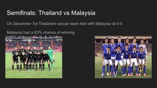 Semifinals: Thailand vs Malaysia
On December 1st Thailand’s soccer team tied with Malaysia at 0-0
Malaysia had a 63% chance of winning