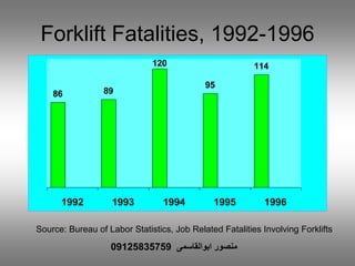Forklift Fatalities, 1992-1996
86 89
120
95
114
1992 1993 1994 1995 1996
Source: Bureau of Labor Statistics, Job Related Fatalities Involving Forklifts
‫ابوالقاسمی‬ ‫منصور‬09125835759
 