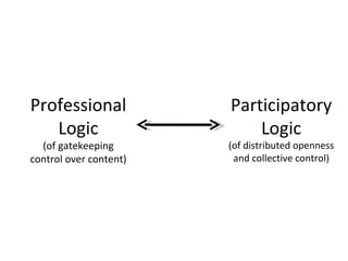 Professional Logic (of gatekeeping control over content) Participatory Logic (of distributed openness and collective control) 