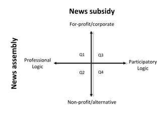 News subsidy Non-profit/alternative For-profit/corporate Professional Logic Participatory Logic News assembly Q1 Q2 Q3 Q4 Legacy Mdia 