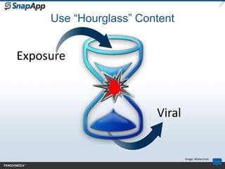 Use “Hourglass” Content


Exposure



                        Viral


                                Image: Watercrest
 