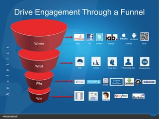 Drive Engagement Through a Funnel


         Where     Web   FB   twitter           display        mobile   local
s
c
i
t




         What
y
l




                                                     Custom
a




         Why                            email
                                                    Lead Gen
n
A




          Win
 