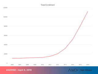 0
20000
40000
60000
80000
100000
120000
2006 2007 2008 2009 2010 2011 2012 2013 2014 2015 2016
Total Enrollment
 