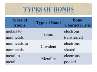 Types of
Atoms
Type of Bond
Bond
Characteristic
metals to
nonmetals
Ionic
electrons
transferred
nonmetals to
nonmetals
Covalent
electrons
shared
metal to
metal
Metallic
electrons
pooled
 