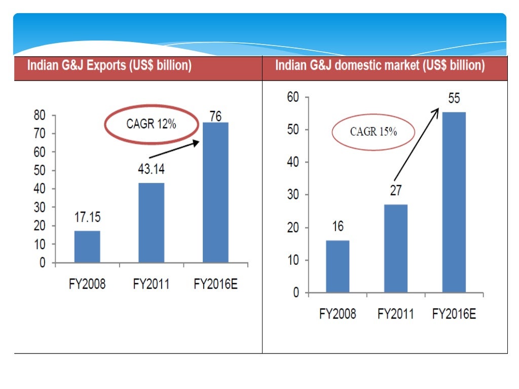 GEM AND JEWELLERY INDUSTRY IN INDIA
