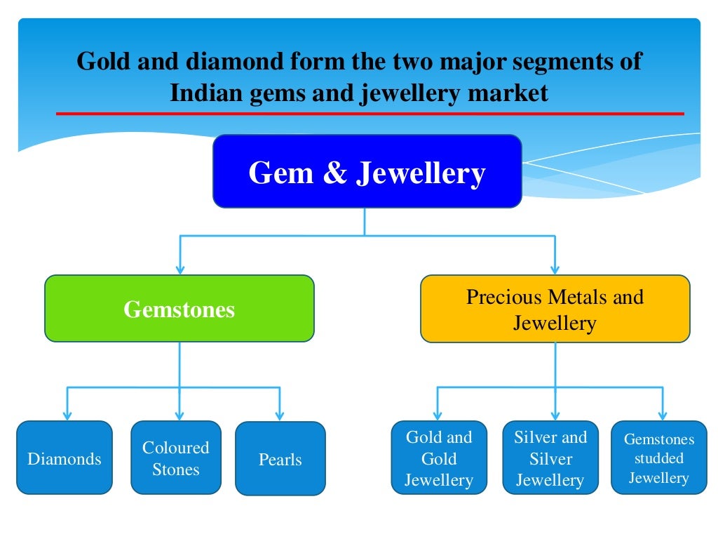 GEM AND JEWELLERY INDUSTRY IN INDIA