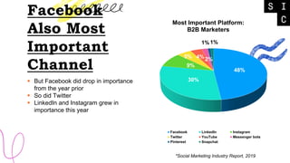  B2B marketers are placing more ads on
Facebook than any other platform
 They are also now placing more ads on
Instagram...
