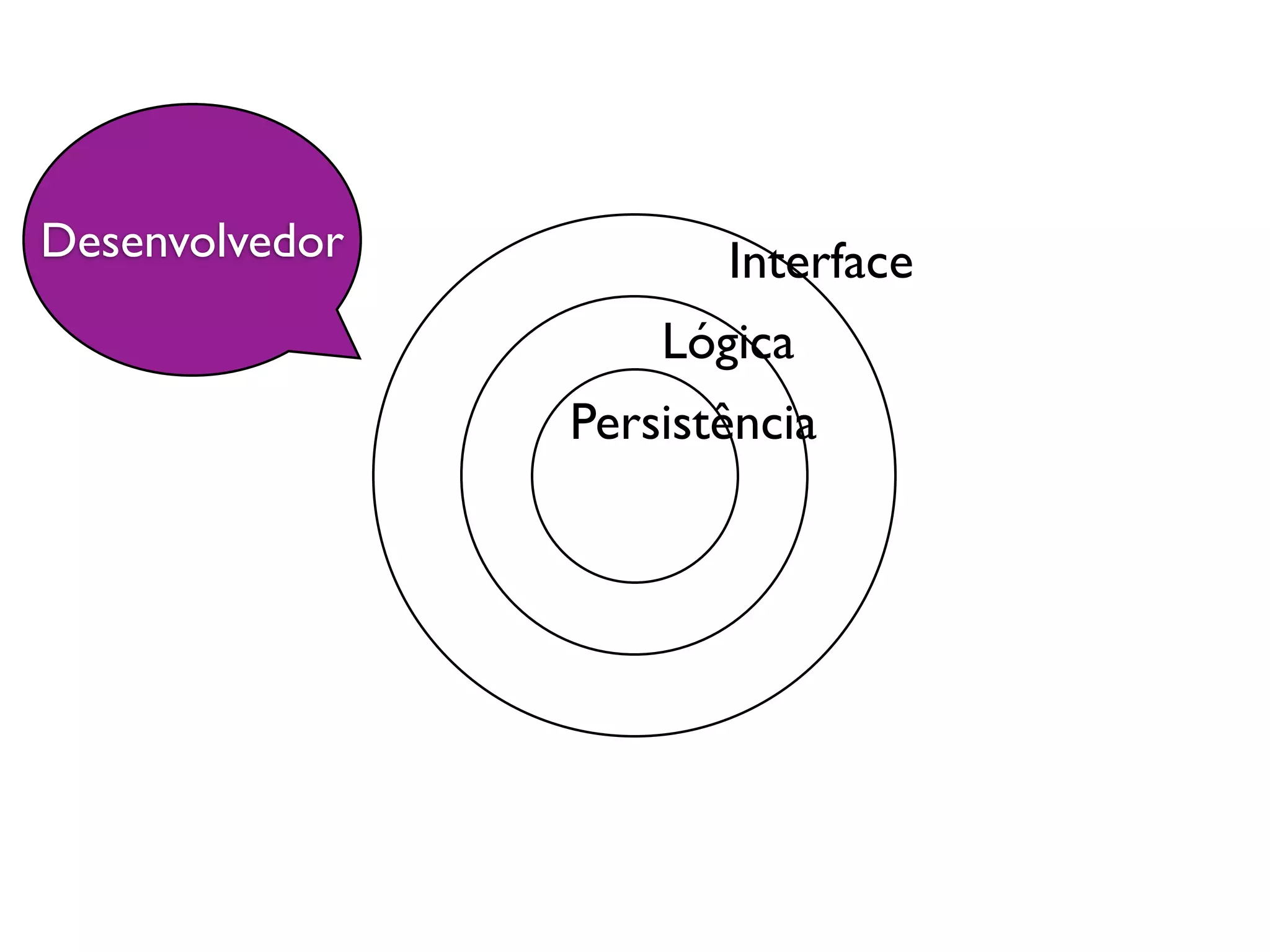 Desenvolvedor          Interface
                    Lógica
                Persistência
 