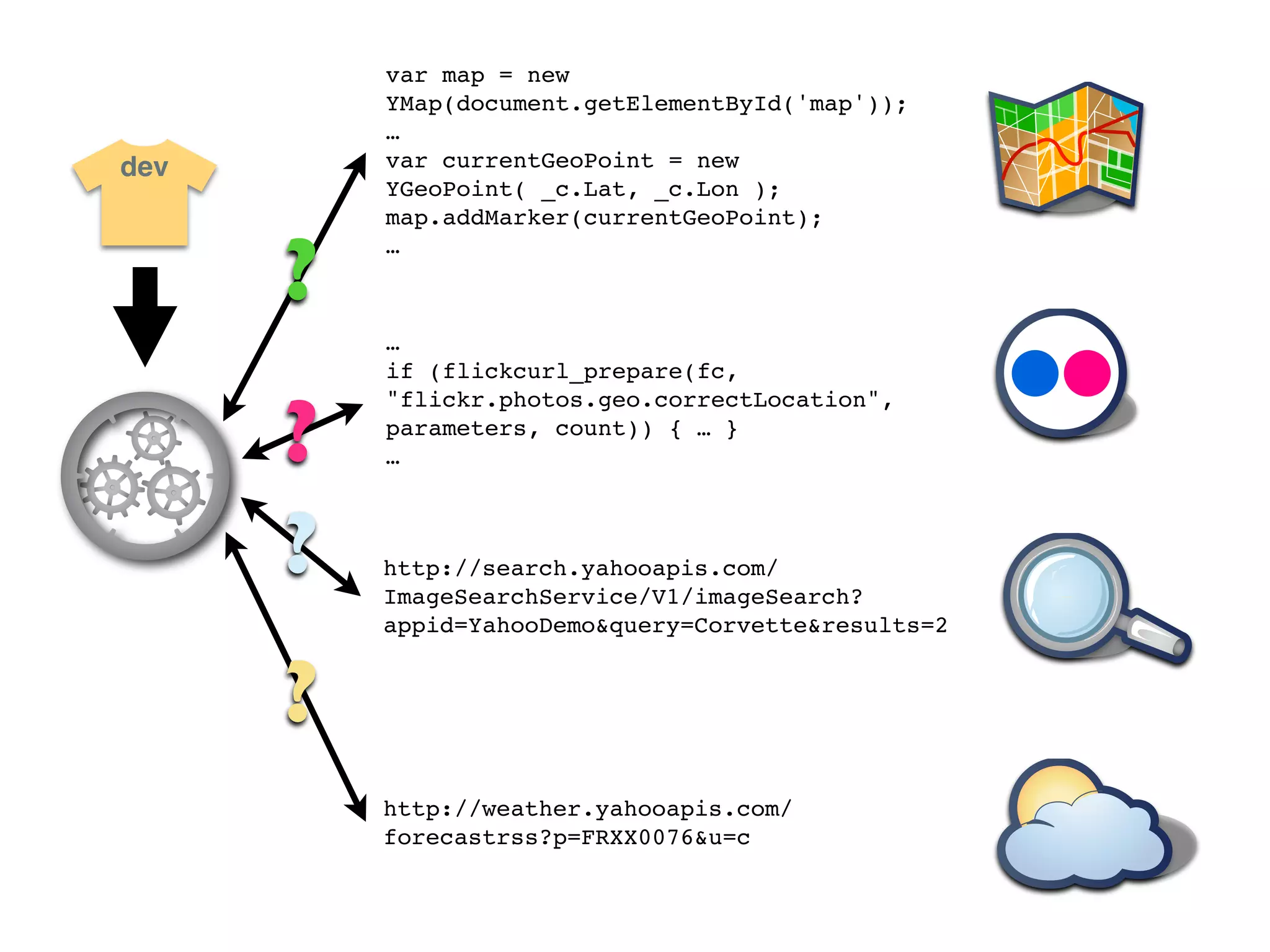 var map = new
          YMap(document.getElementById('map'));
          …
dev       var currentGeoPoint = new
          YGeoPoint( _c.Lat, _c.Lon );
          map.addMarker(currentGeoPoint);


      ?
          …



          …
          if (flickcurl_prepare(fc,


      ?
          "flickr.photos.geo.correctLocation",
          parameters, count)) { … }
          …



      ?   http://search.yahooapis.com/
          ImageSearchService/V1/imageSearch?
          appid=YahooDemo&query=Corvette&results=2


      ?
          http://weather.yahooapis.com/
          forecastrss?p=FRXX0076&u=c
 
