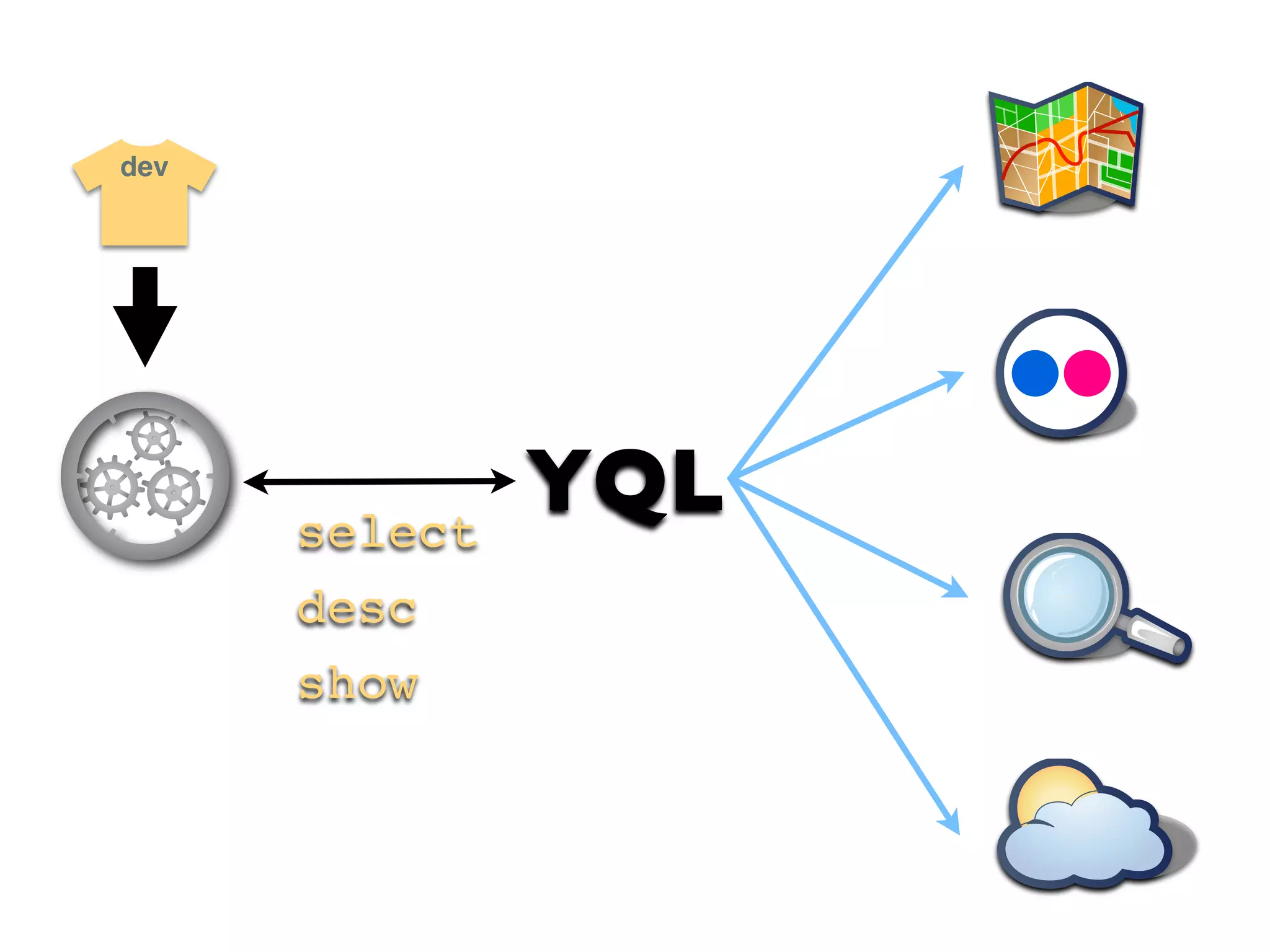 dev




      select
               YQL
      desc
      show
 