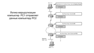 Логика маршрутизации
компьютер РС1 отправляет
данные компьютеру РС2
