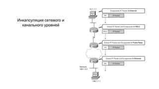 Инкапсуляция сетевого и
канального уровней