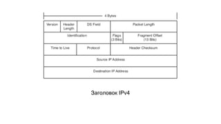 Заголовок IPv4