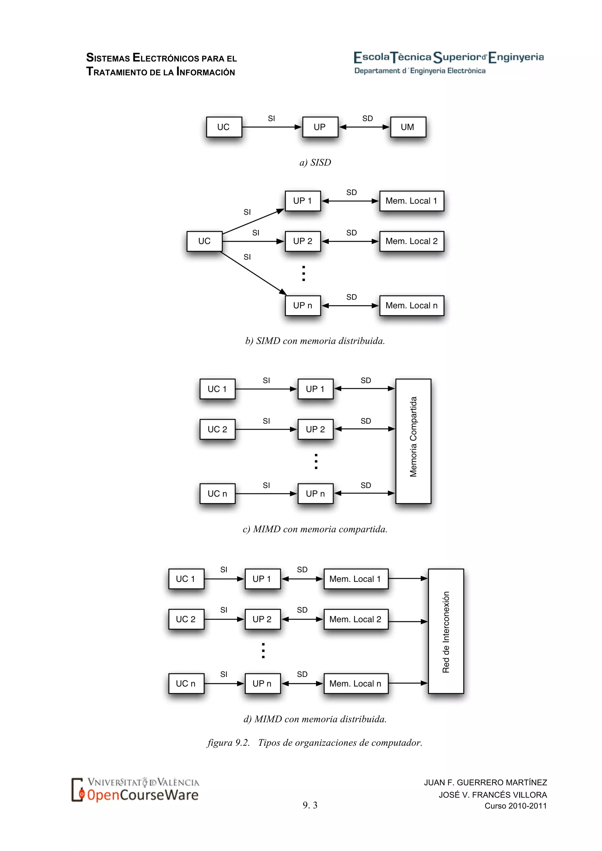 SISTEMAS ELECTRÓNICOS PARA EL
TRATAMIENTO DE LA INFORMACIÓN
9. 3
JUAN F. GUERRERO MARTÍNEZ
JOSÉ V. FRANCÉS VILLORA
Curso 2010-2011
a) SISD
b) SIMD con memoria distribuida.
c) MIMD con memoria compartida.
d) MIMD con memoria distribuida.
figura 9.2. Tipos de organizaciones de computador.
 