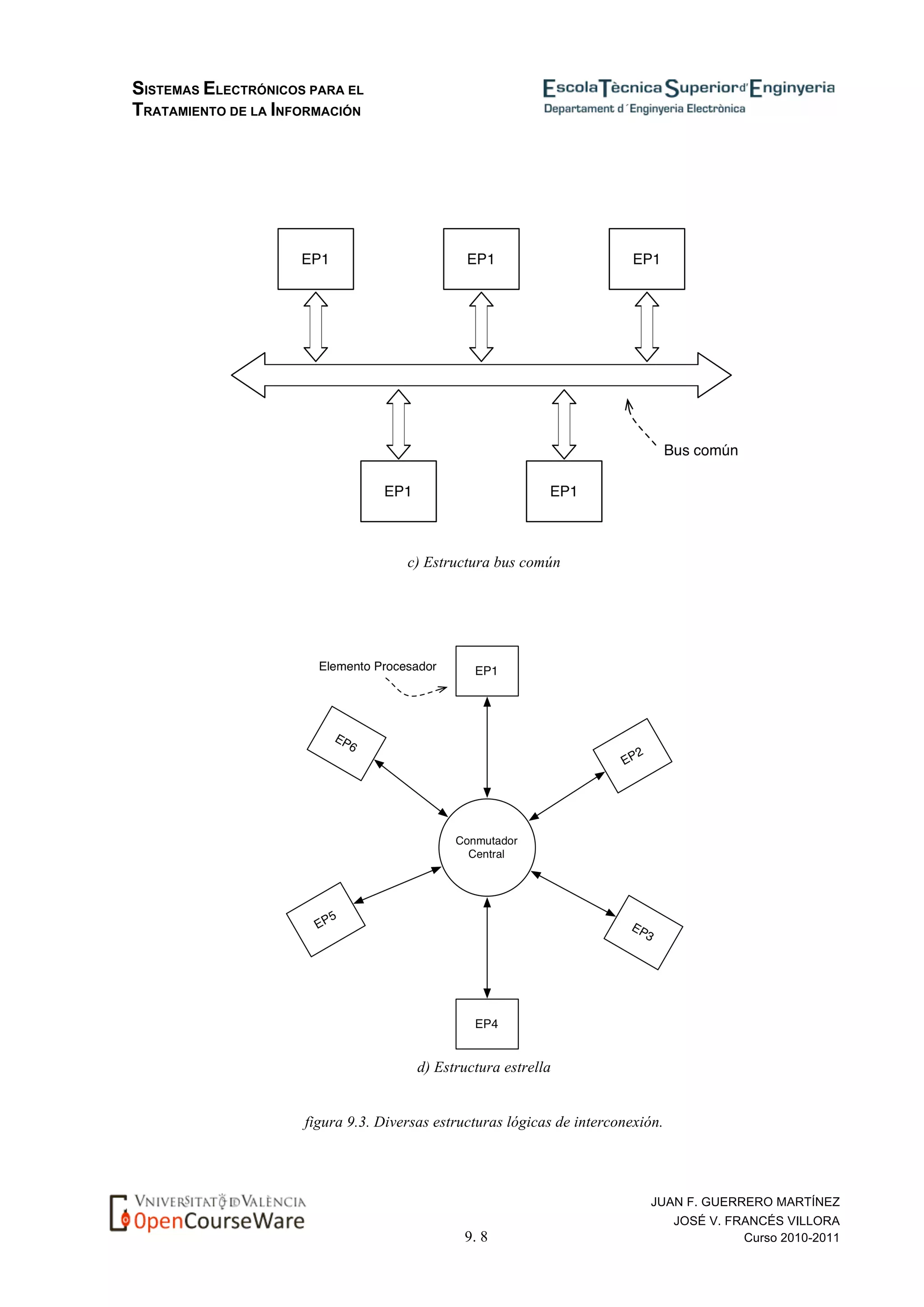 SISTEMAS ELECTRÓNICOS PARA EL
TRATAMIENTO DE LA INFORMACIÓN
9. 8
JUAN F. GUERRERO MARTÍNEZ
JOSÉ V. FRANCÉS VILLORA
Curso 2010-2011
c) Estructura bus común
d) Estructura estrella
figura 9.3. Diversas estructuras lógicas de interconexión.
 