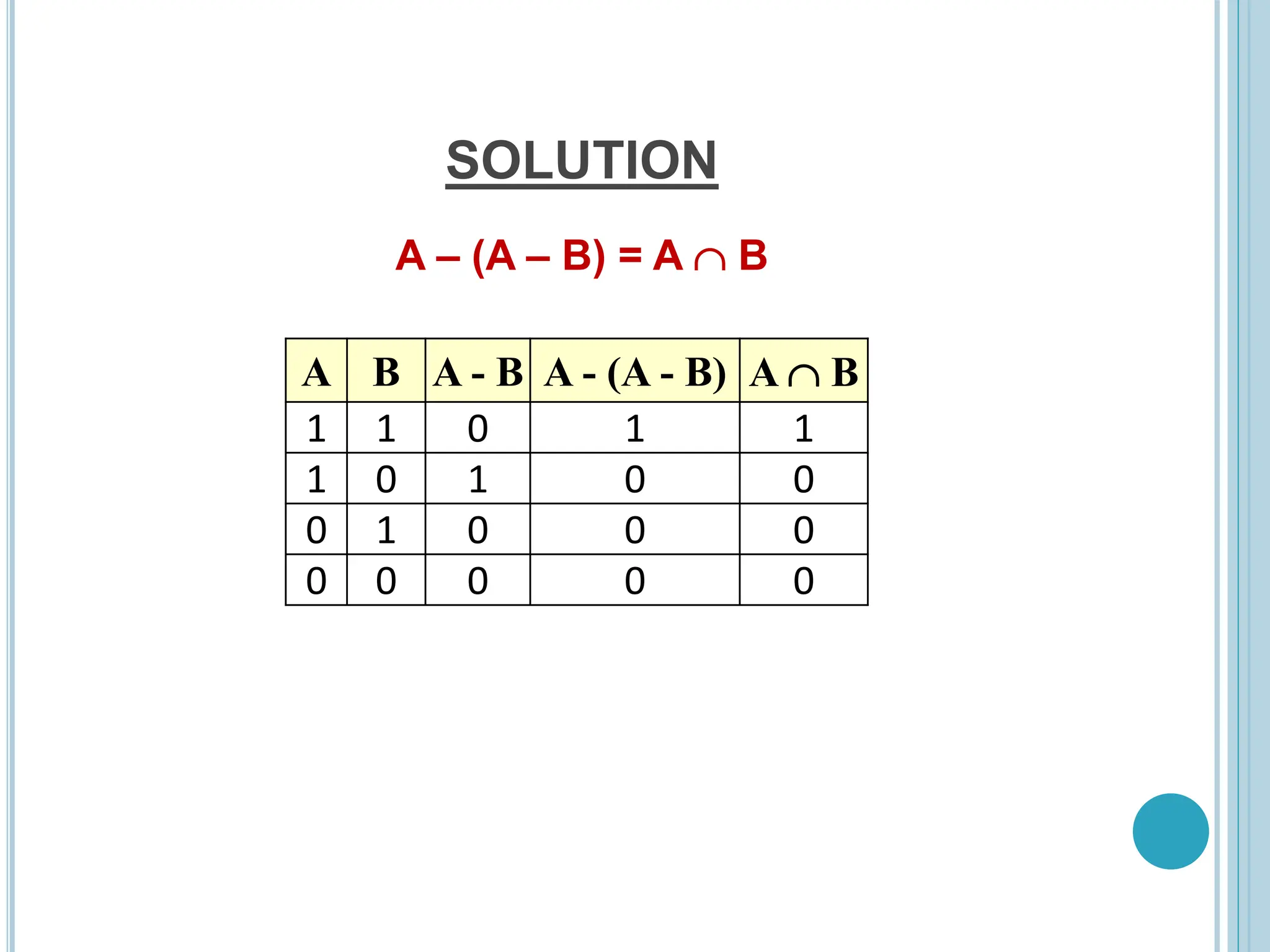 SOLUTION
A – (A – B) = A  B
A B A - B A - (A - B) A  B
1 1 0 1 1
1 0 1 0 0
0 1 0 0 0
0 0 0 0 0
 