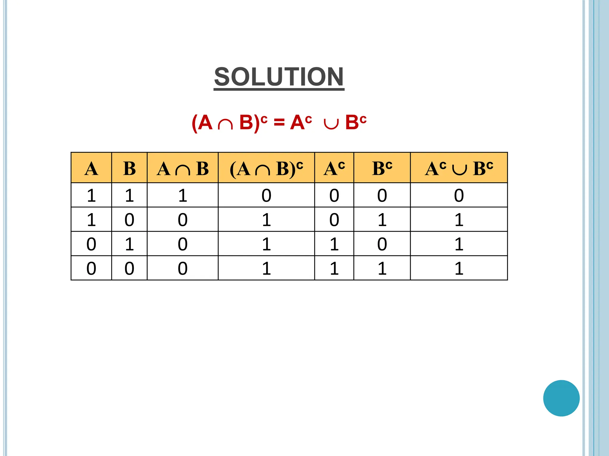 SOLUTION
(A  B)c = Ac  Bc
A B A  B (A  B)c Ac Bc Ac  Bc
1 1 1 0 0 0 0
1 0 0 1 0 1 1
0 1 0 1 1 0 1
0 0 0 1 1 1 1
 
