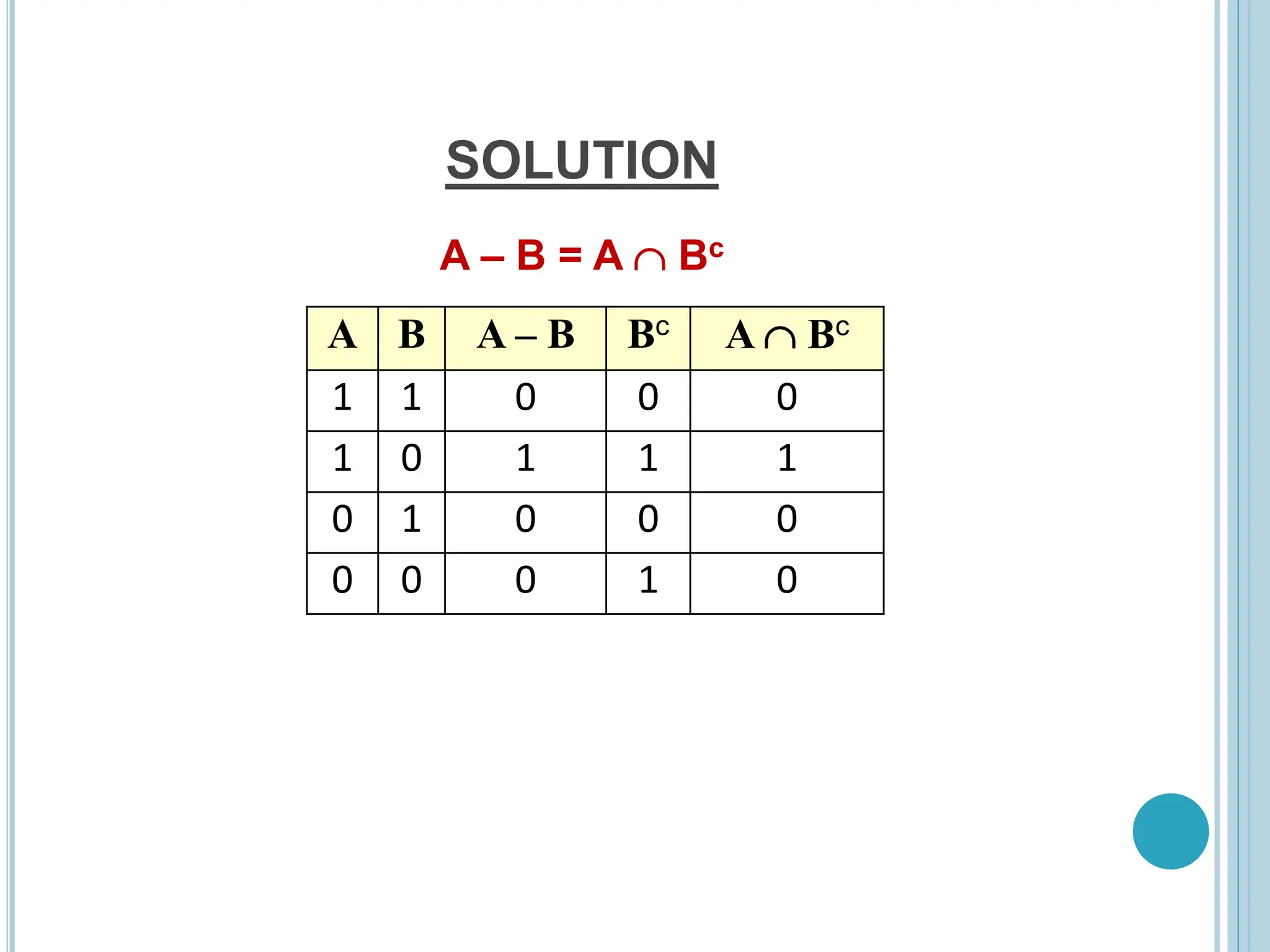SOLUTION
A – B = A  Bc
A B A – B Bc A  Bc
1 1 0 0 0
1 0 1 1 1
0 1 0 0 0
0 0 0 1 0
 
