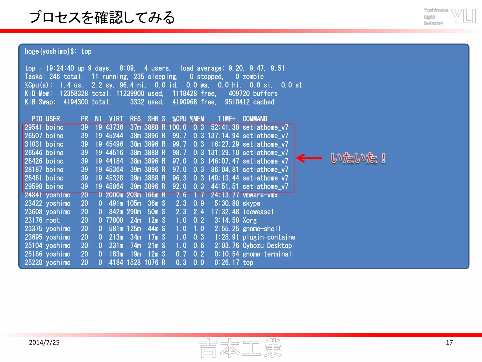 プロセスを確認してみる
2014/7/25 17
hoge{yoshimo}$: top
top - 19:24:40 up 9 days, 8:09, 4 users, load average: 9.20, 9.47, 9.51
Tasks: 246 total, 11 running, 235 sleeping, 0 stopped, 0 zombie
%Cpu(s): 1.4 us, 2.2 sy, 96.4 ni, 0.0 id, 0.0 wa, 0.0 hi, 0.0 si, 0.0 st
KiB Mem: 12358328 total, 11239900 used, 1118428 free, 409720 buffers
KiB Swap: 4194300 total, 3332 used, 4190968 free, 9510412 cached
PID USER PR NI VIRT RES SHR S %CPU %MEM TIME+ COMMAND
29541 boinc 39 19 43736 37m 3888 R 100.0 0.3 52:41.38 setiathome_v7
26507 boinc 39 19 45244 38m 3896 R 99.7 0.3 137:14.94 setiathome_v7
31031 boinc 39 19 45496 38m 3896 R 99.7 0.3 16:27.29 setiathome_v7
26546 boinc 39 19 44516 38m 3888 R 98.7 0.3 131:29.10 setiathome_v7
26426 boinc 39 19 44184 38m 3896 R 97.0 0.3 146:07.47 setiathome_v7
28187 boinc 39 19 45364 39m 3896 R 97.0 0.3 86:04.81 setiathome_v7
26461 boinc 39 19 45328 39m 3888 R 96.3 0.3 140:13.44 setiathome_v7
29598 boinc 39 19 45864 39m 3896 R 92.0 0.3 44:51.51 setiathome_v7
24841 yoshimo 20 0 2000m 203m 166m R 7.6 1.7 24:13.77 vmware-vmx
23422 yoshimo 20 0 491m 105m 36m S 2.3 0.9 5:30.88 skype
23608 yoshimo 20 0 842m 290m 50m S 2.3 2.4 17:32.48 iceweasel
23176 root 20 0 77800 24m 12m S 1.0 0.2 3:14.50 Xorg
23375 yoshimo 20 0 581m 125m 44m S 1.0 1.0 2:55.25 gnome-shell
23695 yoshimo 20 0 213m 34m 17m S 1.0 0.3 1:28.91 plugin-containe
25104 yoshimo 20 0 231m 74m 21m S 1.0 0.6 2:03.76 Cybozu Desktop
25166 yoshimo 20 0 183m 19m 12m S 0.7 0.2 0:10.54 gnome-terminal
25228 yoshimo 20 0 4184 1528 1076 R 0.3 0.0 0:26.17 top
 