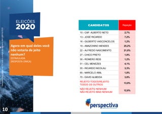 PesquisaRegistradanoTSEsobocódigodenúmeroAM-08818/2020
10
Agora em qual deles você
não votaria de jeito
nenhum?
ESTIMULADA
(RESPOSTA ÚNICA)
10 - CAP. ALBERTO NETO 2,7%
13 - JOSÉ RICARDO 7,2%
16 - GILBERTO VASCONCELOS 1,2%
19 - AMAZONINO MENDES 25,2%
22 - ALFREDO NASCIMENTO 21,0%
27 - CHICO PRETO 1,8%
30 - ROMERO REIS 1,2%
51 - CEL MENEZES 4,1%
55 - RICARDO NICOLAU 3,3%
65 - MARCELO AMIL 1,8%
70 - DAVID ALMEIDA 3,8%
REJEITO TODOS/REJEITO
TODOS OS OUTROS
13,9%
NÃO REJEITO NENHUM/
NÃO REJEITO MAIS NENHUM
12,8%
Rejeição
 