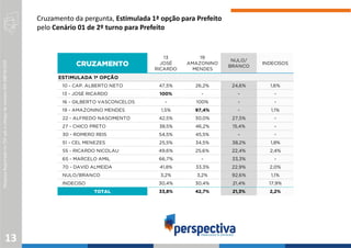 PesquisaRegistradanoTSEsobocódigodenúmeroAM-08818/2020
Cruzamento da pergunta, Estimulada 1ª opção para Prefeito
pelo Cenário 01 de 2º turno para Prefeito
13
13
JOSÉ
RICARDO
19
AMAZONINO
MENDES
NULO/
BRANCO
INDECISOS
ESTIMULADA 1ª OPÇÃO
10 - CAP. ALBERTO NETO 47,5% 26,2% 24,6% 1,6%
13 - JOSÉ RICARDO 100% - - -
16 - GILBERTO VASCONCELOS - 100% - -
19 - AMAZONINO MENDES 1,5% 97,4% - 1,1%
22 - ALFREDO NASCIMENTO 42,5% 30,0% 27,5% -
27 - CHICO PRETO 38,5% 46,2% 15,4% -
30 - ROMERO REIS 54,5% 45,5% - -
51 - CEL MENEZES 25,5% 34,5% 38,2% 1,8%
55 - RICARDO NICOLAU 49,6% 25,6% 22,4% 2,4%
65 - MARCELO AMIL 66,7% - 33,3% -
70 - DAVID ALMEIDA 41,8% 33,3% 22,9% 2,0%
NULO/BRANCO 3,2% 3,2% 92,6% 1,1%
INDECISO 30,4% 30,4% 21,4% 17,9%
33,8% 42,7% 21,3% 2,2%
 