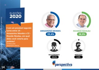 PesquisaRegistradanoTSEsobocódigodenúmeroAM-08818/2020
14
E em um provável segundo
turno entre 19 -
Amazonino Mendes e 55 -
Ricardo Nicolau, em qual
deles você votaria para
prefeito?
ESTIMULADA
(RESPOSTA ÚNICA)
 