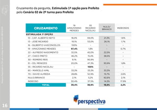 PesquisaRegistradanoTSEsobocódigodenúmeroAM-08818/2020
Cruzamento da pergunta, Estimulada 1ª opção para Prefeito
pelo Cenário 02 de 2º turno para Prefeito
16
19
AMAZONINO
MENDES
55
RICARDO
NICOLAU
NULO/
BRANCO
INDECISOS
ESTIMULADA 1ª OPÇÃO
10 - CAP. ALBERTO NETO 18,0% 59,0% 21,3% 1,6%
13 - JOSÉ RICARDO 19,1% 53,0% 26,1% 1,7%
16 - GILBERTO VASCONCELOS 100% - - -
19 - AMAZONINO MENDES 97,4% 1,8% - 0,7%
22 - ALFREDO NASCIMENTO 32,5% 45,0% 22,5% -
27 - CHICO PRETO 46,2% 15,4% 38,5% -
30 - ROMERO REIS 9,1% 90,9% - -
51 - CEL MENEZES 20,0% 47,3% 30,9% 1,8%
55 - RICARDO NICOLAU - 100% - -
65 - MARCELO AMIL 33,3% 33,3% 33,3% -
70 - DAVID ALMEIDA 28,8% 52,9% 15,7% 2,6%
NULO/BRANCO 2,1% 3,2% 92,6% 2,1%
INDECISO 30,4% 37,5% 14,3% 17,9%
39,4% 38,9% 19,5% 2,2%
 