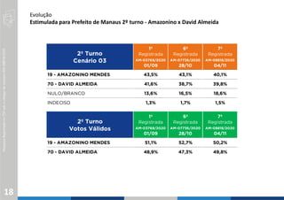 PesquisaRegistradanoTSEsobocódigodenúmeroAM-08818/2020
Evolução
Estimulada para Prefeito de Manaus 2º turno - Amazonino x David Almeida
18
2º Turno
Cenário 03
1ª
Registrada
AM-03768/2020
01/09
6ª
Registrada
AM-07736/2020
28/10
7ª
Registrada
AM-08818/2020
04/11
19 - AMAZONINO MENDES 43,5% 43,1% 40,1%
70 - DAVID ALMEIDA 41,6% 38,7% 39,8%
NULO/BRANCO 13,6% 16,5% 18,6%
INDECISO 1,3% 1,7% 1,5%
2º Turno
Votos Válidos
1ª
Registrada
AM-03768/2020
01/09
6ª
Registrada
AM-07736/2020
28/10
7ª
Registrada
AM-08818/2020
04/11
19 - AMAZONINO MENDES 51,1% 52,7% 50,2%
70 - DAVID ALMEIDA 48,9% 47,3% 49,8%
 