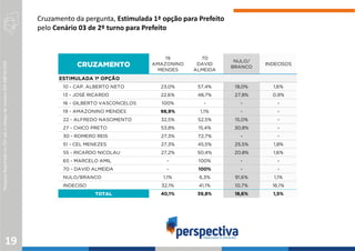 PesquisaRegistradanoTSEsobocódigodenúmeroAM-08818/2020
Cruzamento da pergunta, Estimulada 1ª opção para Prefeito
pelo Cenário 03 de 2º turno para Prefeito
19
19
AMAZONINO
MENDES
70
DAVID
ALMEIDA
NULO/
BRANCO
INDECISOS
ESTIMULADA 1ª OPÇÃO
10 - CAP. ALBERTO NETO 23,0% 57,4% 18,0% 1,6%
13 - JOSÉ RICARDO 22,6% 48,7% 27,8% 0,9%
16 - GILBERTO VASCONCELOS 100% - - -
19 - AMAZONINO MENDES 98,9% 1,1% - -
22 - ALFREDO NASCIMENTO 32,5% 52,5% 15,0% -
27 - CHICO PRETO 53,8% 15,4% 30,8% -
30 - ROMERO REIS 27,3% 72,7% - -
51 - CEL MENEZES 27,3% 45,5% 25,5% 1,8%
55 - RICARDO NICOLAU 27,2% 50,4% 20,8% 1,6%
65 - MARCELO AMIL - 100% - -
70 - DAVID ALMEIDA - 100% - -
NULO/BRANCO 1,1% 6,3% 91,6% 1,1%
INDECISO 32,1% 41,1% 10,7% 16,1%
40,1% 39,8% 18,6% 1,5%
 