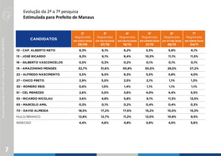 PesquisaRegistradanoTSEsobocódigodenúmeroAM-08818/2020
Evolução da 2ª a 7ª pesquisa
Estimulada para Prefeito de Manaus
7
CANDIDATOS
2ª
Registrada
AM-03517/2020
29/09
3ª
Registrada
AM-09713/2020
07/10
4ª
Registrada
AM-05472/2020
18/10
5ª
Registrada
AM-00993/2020
21/10
6ª
Registrada
AM-07736/2020
28/10
7ª
Registrada
AM-08818/2020
04/11
10 - CAP. ALBERTO NETO 6,3% 6,1% 6,2% 5,3% 5,9% 6,1%
13 - JOSÉ RICARDO 9,3% 9,1% 9,4% 10,3% 11,1% 11,5%
16 - GILBERTO VASCONCELOS 0,5% 0,3% 0,2% 0,1% 0,1% 0,1%
19 - AMAZONINO MENDES 32,7% 31,6% 30,8% 30,0% 28,5% 27,2%
22 - ALFREDO NASCIMENTO 5,5% 6,5% 6,3% 5,5% 5,8% 4,0%
27 - CHICO PRETO 2,9% 3,0% 2,5% 2,1% 1,1% 1,3%
30 - ROMERO REIS 0,6% 1,0% 1,4% 1,1% 1,1% 1,1%
51 - CEL MENEZES 2,6% 3,0% 3,6% 4,0% 4,4% 5,5%
55 - RICARDO NICOLAU 3,6% 4,8% 5,8% 9,1% 11,3% 12,5%
65 - MARCELO AMIL 0,3% 0,1% 0,2% 0,4% 0,4% 0,3%
70 - DAVID ALMEIDA 18,5% 17,2% 17,6% 15,2% 15,0% 15,3%
NULO/BRANCO 12,8% 12,7% 11,2% 12,0% 10,8% 9,5%
INDECISO 4,4% 4,6% 4,8% 4,9% 4,5% 5,6%
 