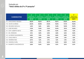 PesquisaRegistradanoTSEsobocódigodenúmeroAM-08818/2020
Evolução em
“Votos válidos da 2ª a 7ª pesquisa”
8
CANDIDATOS
2ª
Registrada
AM-03517/2020
29/09
3ª
Registrada
AM-09713/2020
07/10
4ª
Registrada
AM-05472/2020
18/10
5ª
Registrada
AM-00993/2020
21/10
6ª
Registrada
AM-07736/2020
28/10
7ª
Registrada
AM-08818/2020
04/11
19 - AMAZONINO MENDES 39,5% 38,2% 36,7% 36,1% 33,6% 32,0%
70 - DAVID ALMEIDA 22,3% 20,8% 21,0% 18,3% 17,7% 18,0%
55 - RICARDO NICOLAU 4,3% 5,8% 6,9% 11,0% 13,3% 14,7%
13 - JOSÉ RICARDO 11,2% 11,0% 11,2% 12,4% 13,1% 13,5%
10 - CAP. ALBERTO NETO 7,6% 7,4% 7,4% 6,4% 7,0% 7,2%
51 - CEL MENEZES 3,1% 3,6% 4,3% 4,8% 5,2% 6,5%
22 - ALFREDO NASCIMENTO 6,6% 7,9% 7,5% 6,6% 6,8% 4,7%
27 - CHICO PRETO 3,5% 3,6% 3,0% 2,5% 1,3% 1,5%
30 - ROMERO REIS 0,7% 1,2% 1,7% 1,3% 1,3% 1,3%
65 - MARCELO AMIL 0,4% 0,1% 0,2% 0,5% 0,5% 0,4%
16 - GILBERTO VASCONCELOS 0,6% 0,4% 0,2% 0,1% 0,1% 0,1%
 