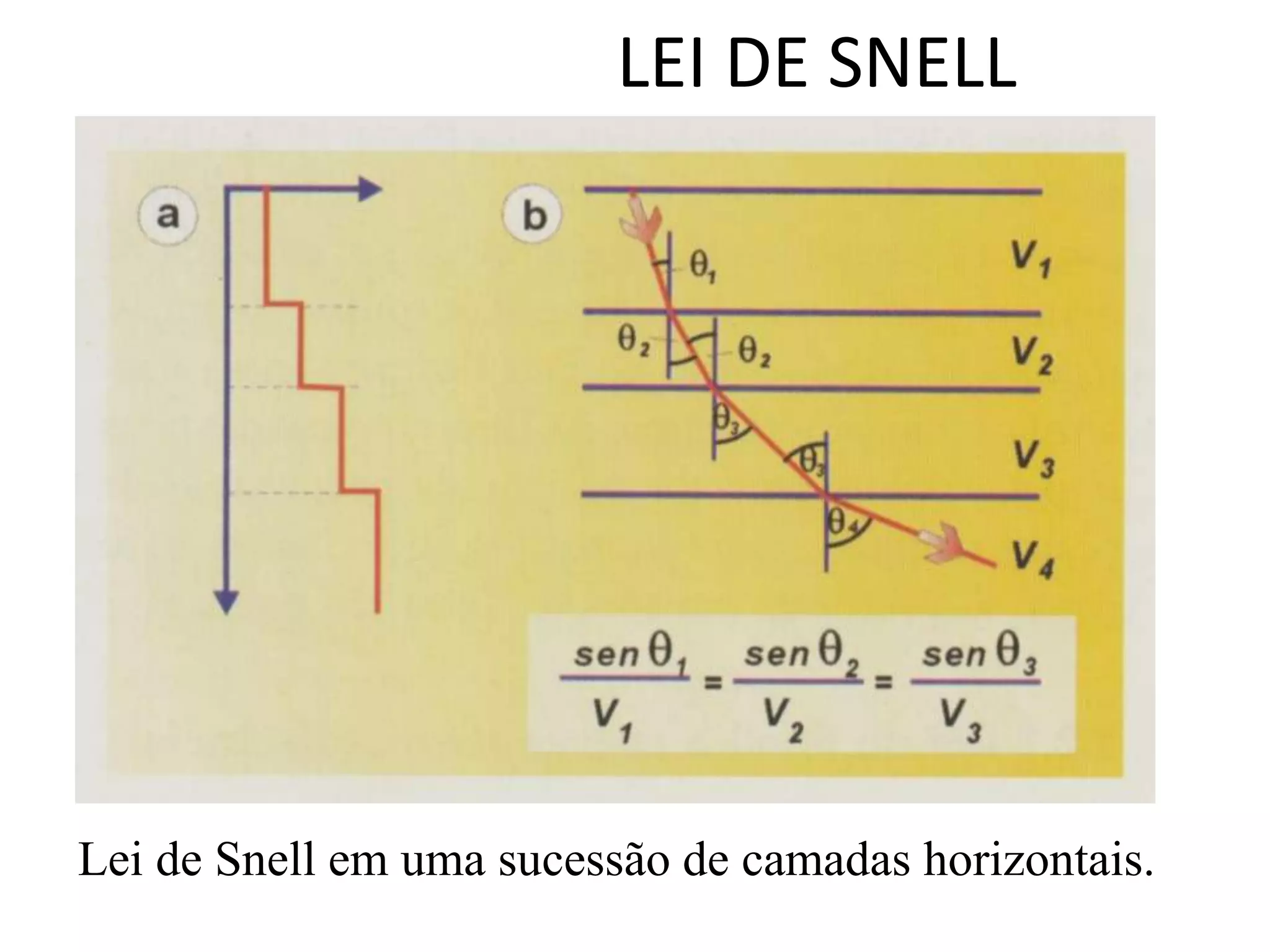 LEI DE SNELL
Lei de Snell em uma sucessão de camadas horizontais.
 