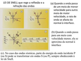 LEI DE SNELL que rege a reflexão e a
refração das ondas
(a) Quando a onda passa
de um meio de menor
velocidade para outro
meio de maior
velocidade, o raio de
onda se afasta da
normal à interface.
(c). No caso das ondas sísmicas, parte da energia da onda incidente P
(ou S) pode se transformar em ondas S (ou P), sempre obedecendo à
lei de Snell.
(b) Quando a onda passa
para um meio com
velocidade menor, ela se
aproxima da normal à
interface
 