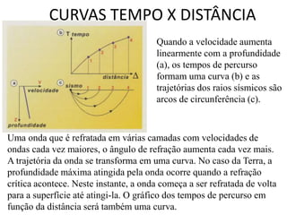 CURVAS TEMPO X DISTÂNCIA
Quando a velocidade aumenta
linearmente com a profundidade
(a), os tempos de percurso
formam uma curva (b) e as
trajetórias dos raios sísmicos são
arcos de circunferência (c).
Uma onda que é refratada em várias camadas com velocidades de
ondas cada vez maiores, o ângulo de refração aumenta cada vez mais.
A trajetória da onda se transforma em uma curva. No caso da Terra, a
profundidade máxima atingida pela onda ocorre quando a refração
crítica acontece. Neste instante, a onda começa a ser refratada de volta
para a superfície até atingi-la. O gráfico dos tempos de percurso em
função da distância será também uma curva.
 