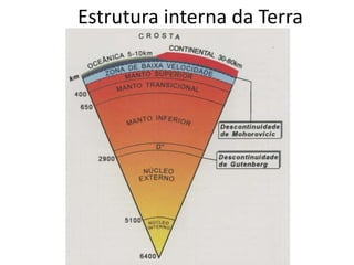 Estrutura interna da Terra
 
