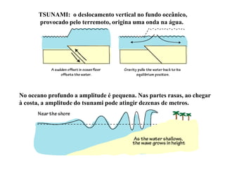 TSUNAMI: o deslocamento vertical no fundo oceânico,
provocado pelo terremoto, origina uma onda na água.
No oceano profundo a amplitude é pequena. Nas partes rasas, ao chegar
à costa, a amplitude do tsunami pode atingir dezenas de metros.
 