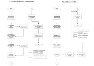 El CPU enciende pero no hay video
INICIO
PRENDEMOS LA
COMPUTADORA
¿LE PONEMOS
OTRO
MONITOR?
VEMOS OTRA
POSIBLE SOLUCIÓN
no
LE QUITAMOS LA
TAPA DEL GABINETE
Y ELIMINAMOS LA
ESTÁTICA
si
¿LE PONEMOS
OTRA MEMORIA
RAM?
VEMOS OTRA
POSIBLE SOLUCIÓN
no
REVISO LOS
CONECTORES
si
1
1
REVISO QUE SI NO
ESTA SUCIA
LE PONGO OTRA
VEZ LOS CABLES EN
SU LUGAR
REINICIO OTRA VEZ
COMPUTADORA
FIN
No produce sonido
INICIO
PRENDEMOS LA
COMPUTADORA
ENTRAMOS A LA
PAGINA DE FABRICA
POR EJEMPLO HP
BUSCAMOS EL
DRIVER DE SONIDO
ESTO VA A TARDAR
UNOS MINUTOS
¿FUNCIONA?
ENTRO OTRA
PAGINA
no
1
si
LO INSTALA OTRA
VEZ
1
REVISO SI HAY
SONIDO
FIN
1. PRENDEMOS LA COMPUTADORA
2. LE QUITAMOS LA TAPA DEL
GABINETE Y ELIMINAMOS LA ESTÁTICA
3. REVISO LOS CONECTORES
4. REVISO QUE SI NO ESTA SUCIA
5. LE PONGO OTRA VEZ LOS CABLES EN
SU LUGAR
6. REINICIO OTRA VEZ COMPUTADORA
1. PRENDEMOS LA COMPUTADORA
2. ENTRAMOS A LA PAGINA DE
FABRICA POR EJEMPLO HP
3. BUSCAMOS EL DRIVER DE
SONIDO
4. ESTO VA A TARDAR UNOS
MINUTOS
5. REVISO SI HAY SONIDO
 