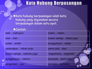 …mܱܲ               makin…makin

kian…kian                  bukan sahaja…tetapi juga

entah…entah                sungguhpun…tetapi

sedangkan…inikan pula      sama ada…atau

bukan sahaja…bahkan juga   bagaimana…begitulah

sungguhpun…namun           daripada…lebih baik

jangankan…pun              semakin…semakin
 