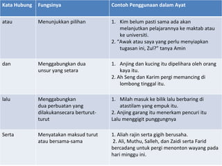 Kata Hubung   Fungsinya                   Contoh Penggunaan dalam Ayat


atau          Menunjukkan pilihan         1. Kim belum pasti sama ada akan
                                              melanjutkan pelajarannya ke maktab atau
                                              ke universiti.
                                          2. “Awak atau saya yang perlu menyiapkan
                                              tugasan ini, Zul?” tanya Amin

dan           Menggabungkan dua           1. Anjing dan kucing itu dipelihara oleh orang
              unsur yang setara               kaya itu.
                                          2. Ah Seng dan Karim pergi memancing di
                                              lombong tinggal itu.

lalu          Menggabungkan               1. Milah masuk ke bilik lalu berbaring di
              dua perbuatan yang              atastilam yang empuk itu.
              dilakukansecara berturut-   2. Anjing garang itu menerkam pencuri itu
              turut                       Lalu menggigit punggungnya

Serta         Menyatakan maksud turut     1. Aliah rajin serta gigih berusaha.
              atau bersama-sama           2. Ali, Muthu, Salleh, dan Zaidi serta Farid
                                          bercadang untuk pergi menonton wayang pada
                                          hari minggu ini.
 