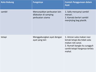 Kata Hubung   Fungsinya                    Contoh Penggunaan dalam
                                           Ayat

sambil        Menunjukkan perbuatan lain   1. Sally menyanyi sambil
              dilakukan di samping         menari.
              perbuatan utama              2. Kamala berlari sambil
                                           menjinjing beg plastik.




tetapi        Menggabungkan ayat dengan    1. Amran suka makan nasi
              ayat yang lain               lemak tetapi dia tidak suka
                                           makan roti canai.
                                           2. Rumah banglo itu sungguh
                                           cantik tetapi harganya terlalu
                                           mahal.
 