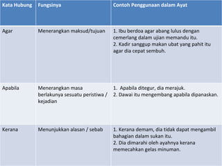Kata Hubung   Fungsinya                        Contoh Penggunaan dalam Ayat



Agar          Menerangkan maksud/tujuan        1. Ibu berdoa agar abang lulus dengan
                                               cemerlang dalam ujian memandu itu.
                                               2. Kadir sanggup makan ubat yang pahit itu
                                               agar dia cepat sembuh.




Apabila       Menerangkan masa                 1. Apabila ditegur, dia merajuk.
              berlakunya sesuatu peristiwa /   2. Dawai itu mengembang apabila dipanaskan.
              kejadian




Kerana        Menunjukkan alasan / sebab       1. Kerana demam, dia tidak dapat mengambil
                                               bahagian dalam sukan itu.
                                               2. Dia dimarahi oleh ayahnya kerana
                                               memecahkan gelas minuman.
 