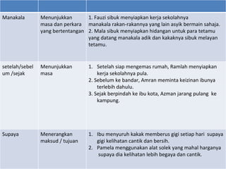 Manakala        Menunjukkan       1. Fauzi sibuk menyiapkan kerja sekolahnya
                masa dan perkara manakala rakan-rakannya yang lain asyik bermain sahaja.
                yang bertentangan 2. Mala sibuk menyiapkan hidangan untuk para tetamu
                                  yang datang manakala adik dan kakaknya sibuk melayan
                                  tetamu.


setelah/sebel   Menunjukkan        1. Setelah siap mengemas rumah, Ramlah menyiapkan
um /sejak       masa                   kerja sekolahnya pula.
                                   2. Sebelum ke bandar, Amran meminta keizinan ibunya
                                       terlebih dahulu.
                                   3. Sejak berpindah ke ibu kota, Azman jarang pulang ke
                                       kampung.




Supaya          Menerangkan        1. Ibu menyuruh kakak memberus gigi setiap hari supaya
                maksud / tujuan       gigi kelihatan cantik dan bersih.
                                   2. Pamela menggunakan alat solek yang mahal harganya
                                       supaya dia kelihatan lebih begaya dan cantik.
 